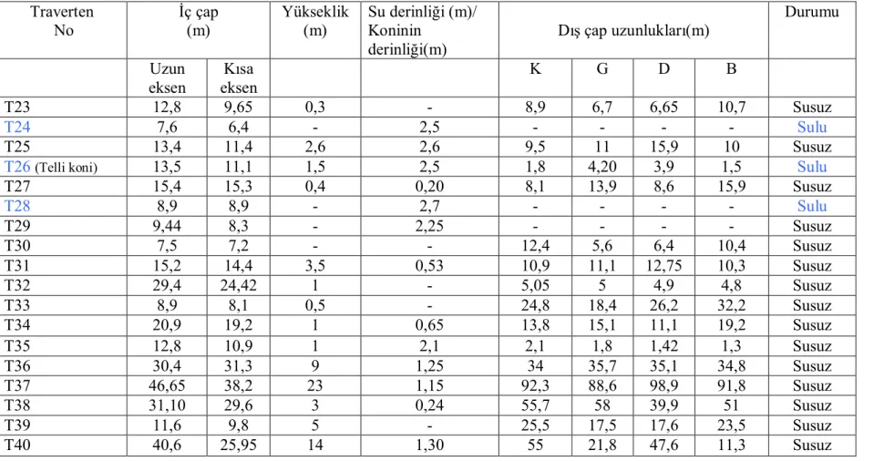 Çizelge 4.1. İnceleme alanında bulunan traverten konilerinin özellikleri     Traverten   No İç çap  (m)  Yükseklik (m)  Su derinliği (m)/ Koninin   derinliği(m)  Dış çap uzunlukları(m)  Durumu  Uzun  eksen  Kısa  eksen  K  G  D  B  T23  12,8  9,65  0,3  - 