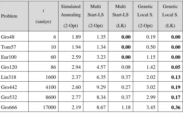 Tablo 3.1. Çeşitli GYA Performanslarının Karşılaştırılması
