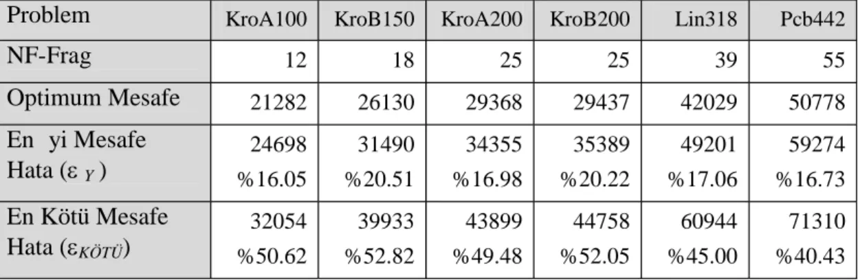 Tablo 4.1. En Yakın Parçanın Performansı