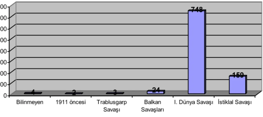 Grafik 1: Şehitlerin Savaşlara Göre Genel  Dağılımı 4 2 3 24 748 159 0 100200300400500600700800