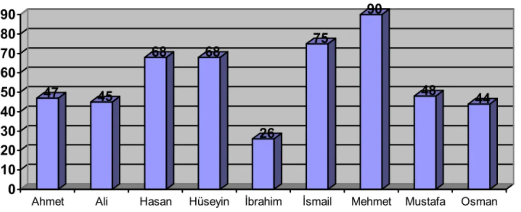 Grafik 5: En Fazla Görülen Şehit İsimlerinin Dağılımı  47 45 68 68 26 75 90 48 44 0102030405060708090