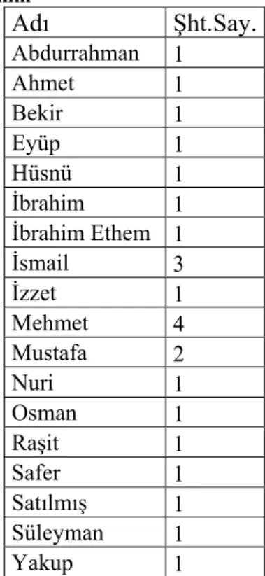 Tablo 4: İsimlerine Göre Dağılım  Adı  Şht.Say. Abdurrahman  1  Ahmet  1  Bekir  1  Eyüp  1  Hüsnü  1  İbrahim  1  İbrahim Ethem  1  İsmail  3  İzzet  1  Mehmet  4  Mustafa  2  Nuri  1  Osman  1  Raşit  1  Safer  1  Satılmış  1  Süleyman  1  Yakup  1 