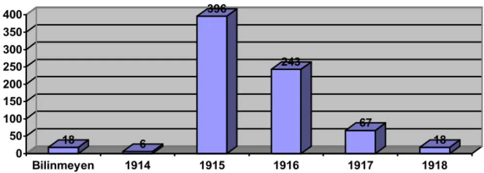 Grafik 13: Şehitlerin Yıllara Göre Dağılımı 