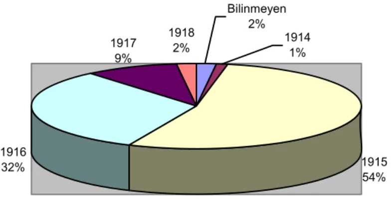 Grafik 14: Şehitlerin Yıllara Göre Yüzdelik Dağılımı  1915 54%191632%191419171%9%19182%Bilinmeyen2% 3