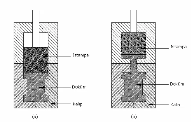 Şekil 5.1 (a) Doğrudan basınçlı döküm (b) Dolaylı basınçlı döküm    