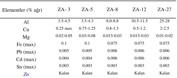 Tablo 6.1 Zn-Al alaşımlarının kimyasal bileşimleri 