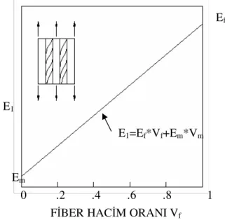 Şekil 7.2 E’in fiber hacim oranı ile değişimi 
