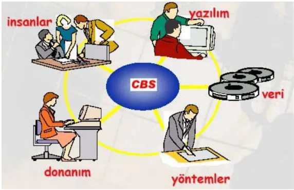 Şekil 3.1 Coğrafi Bilgi Sisteminin Bileşenleri 
