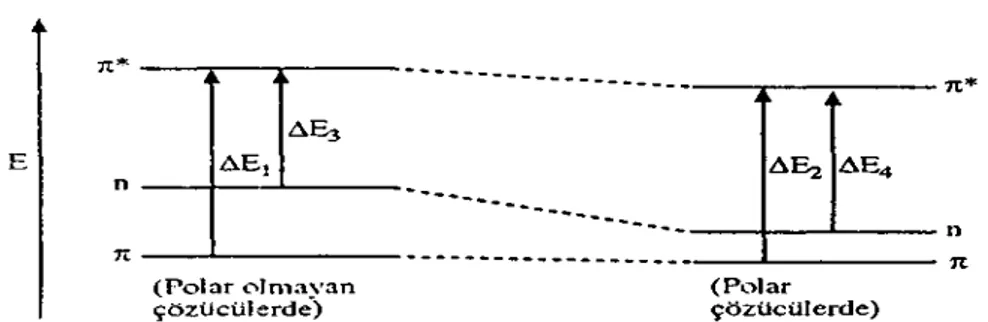 Şekil -2.10. Polar çözücülerin ve ( π→π* )  geçişlerini etkilemeleri 