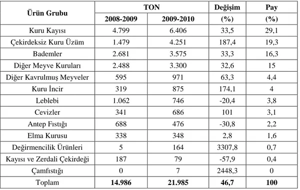 Çizelge 1.3. Türkiye’nin son yıllarda en çok ihraç ettiği tarım ürünleri (Anonim, 2010) 