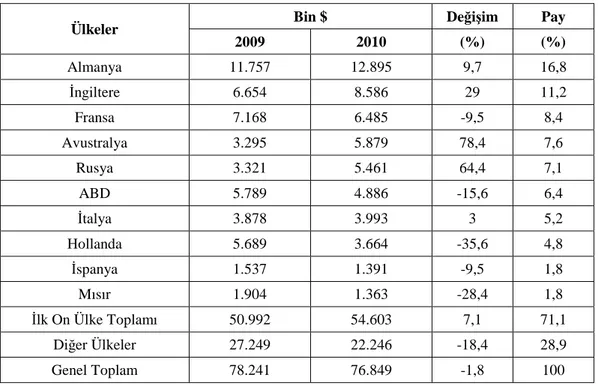 Çizelge 1.4. Türkiye’nin en çok kurutulmuş ürün ihracatı yaptığı ilk on ülke (Anonim, 2010) 