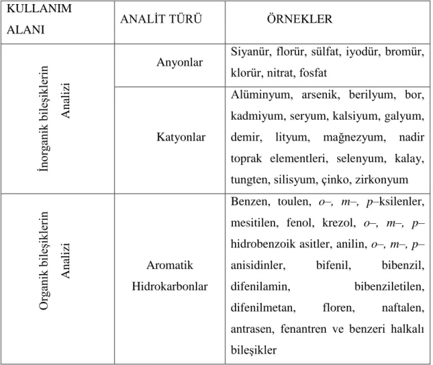 Tablo 2.2. Florimetrinin bazı uygulama alanları.  