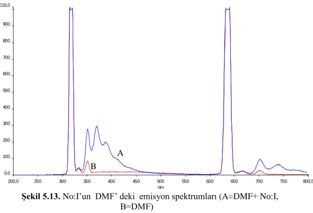 Şekil 5.13. No:I’un  DMF’ deki  emisyon spektrumları (A=DMF+ No:I,  B=DMF) 