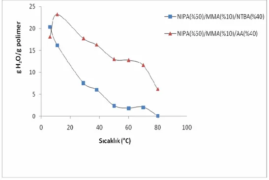 Şekil 4.1.  NIPAAm(%50)/MMA(%10)/X(40) terpolimer jellerinin su absorblama  kapasitelerinin sıcaklıkla değişimine NTBA ve AA monomerlerinin  etkisi 