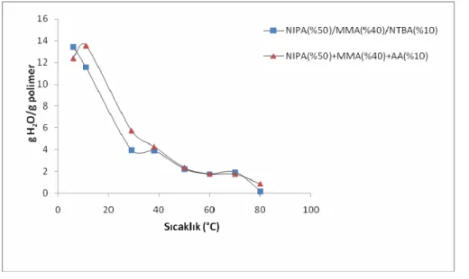 Şekil 4.2.  NIPAAm(%50)/MMA(%40)/X(10) terpolimer jellerinin su absorblama  kapasitelerinin sıcaklıkla değişimine NTBA ve AA monomerlerinin etkisi 