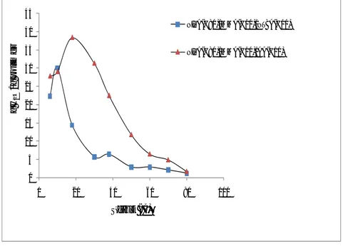 Şekil 4.6.  NIPAAm(%80)/MMA(%10)/X(10) terpolimer jellerinin su absorblama  kapasitelerinin sıcaklıkla değişimine NTBA ve AA monomerlerinin  etkisi 