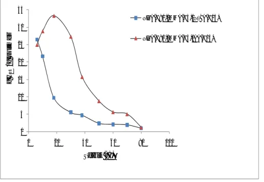 Şekil 4.7.  NIPAAm(%80)/MMA(%5)/X(15) terpolimer jellerinin su absorblama  kapasitelerinin sıcaklıkla değişimine NTBA ve AA monomerlerinin  etkisi 
