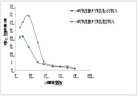 Şekil 4.8. NIPAAm(%80)/MMA(%15)/X(5)  terpolimer jellerinin su absorblama  kapasitelerinin sıcaklıkla değişimine NTBA ve AA monomerlerinin  etkisi 
