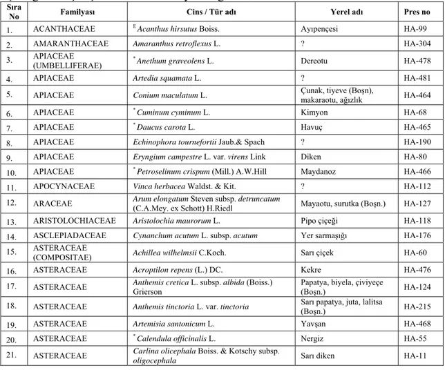 Çizelge 5.1. Çalışma alanında familyalara göre alfabetik etnobotanik bitki listesi  