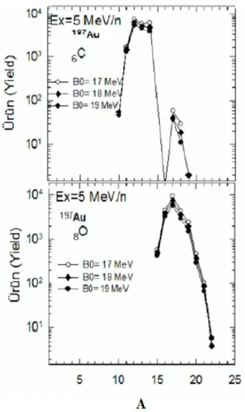 Şekil 4.5.  197 Au çekirdeğinin 5 MeV’lik uyarılma enerjisi ile parçalanması sonucu oluşan  6 C ve  8 O  izotoplarının çeşitli simetri enerjisi değerlerindeki kütle dağılımı