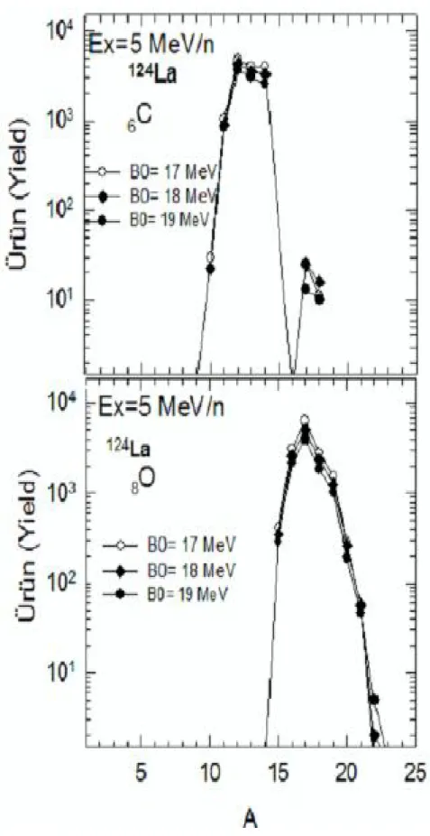 Şekil 4.6.  124 La çekirdeğinin 5 MeV’lik uyarılma enerjisi ile parçalanması sonucu oluşan  6 C ve  8 O  izotoplarının çeşitli simetri enerjisi değerlerindeki kütle dağılımı