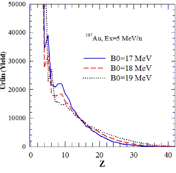 Şekil 4.7. 197 Au çekirdeğinin çok parçalanmasında oluşan parçacıkların, 5MeV/n  uyarılma enerjisi için  yük dağılımları
