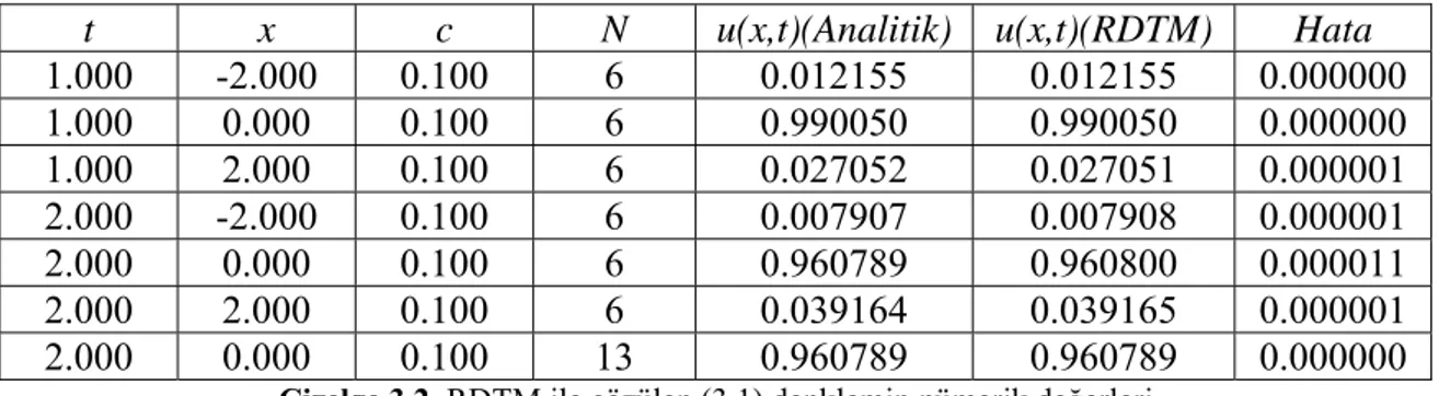 Çizelge 3.2. RDTM ile çözülen (3.1) denklemin nümerik değerleri 