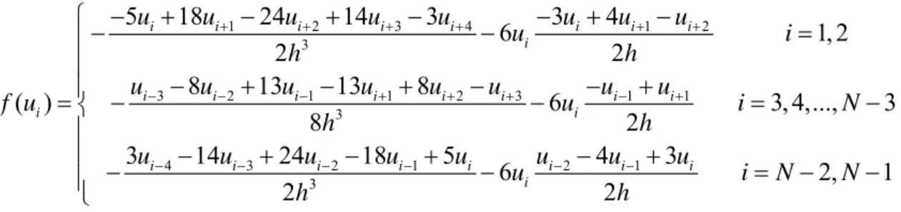 Çizelge 3.3. 3.2.1 denkleminin MOL ile çözümü 