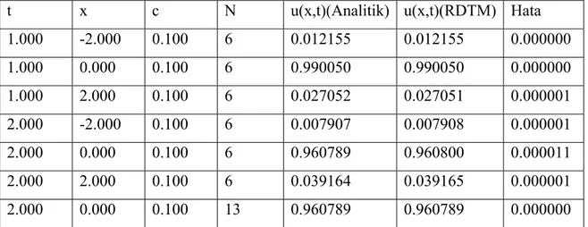 Çizelge 3.4. RDTM ile çözülen (3.1) denklemin nümerik değerleri 