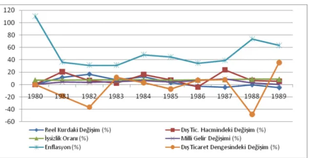 Şekil 2.2 1980-1989 Yılları Arasında Türkiye Ekonomisinde Temel Makro       Göstergelerin Değişimi (%) 