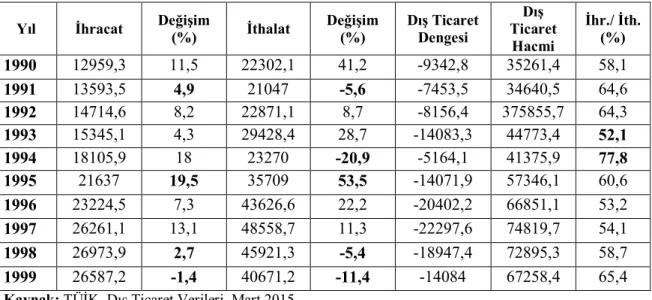 Tablo  2.4’te  1990-1999  döneminde  Türkiye’nin  dış  ticaret  verileri  yer  almaktadır