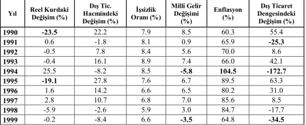 Tablo 2.5 1990-1999 Yılları Arasında Türkiye Ekonomisinde Temel Makro   Göstergelerin Değişimi (%) 