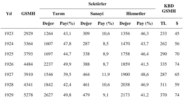 Tablo 4: 1923-1929 Dönemi GSMH, Sektörel Hasılalar ve KiĢi BaĢına Milli GSMH  (1948 Yılı Fiyatları, Milyon TL) 