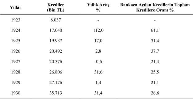 Tablo 6: Ziraat Bankası Kredileri 