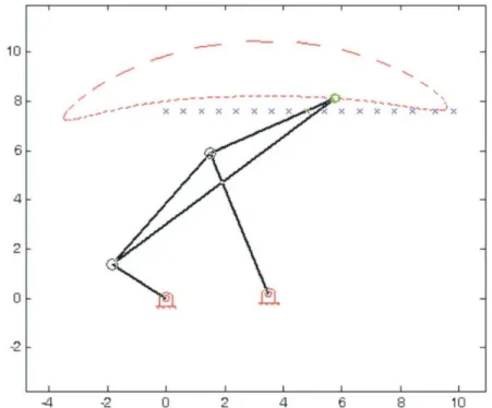Şekil 2.5. Hedef noktalar, başlangıçtaki yörüngeye yakın olduğundan Hooke-Jeeves'in tercih edildiği bir  mekanizma sentezi 