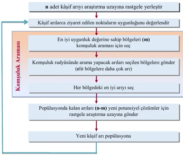 Şekil 4.1. Arı Algoritması akış diyagramı 