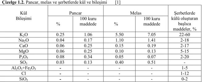 Çizelge 1.2. Pancar, melas ve şerbetlerde kül ve bileşimi       [1]   