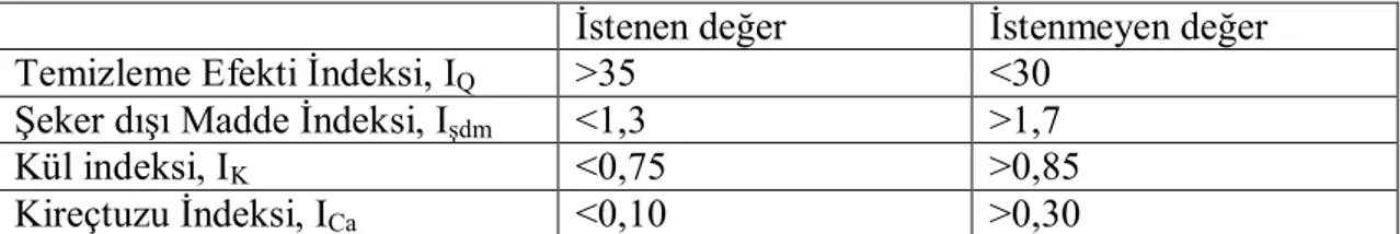 Çizelge 1.4. Şerbet artımının kalitesinin parametre aralıkları [1] 