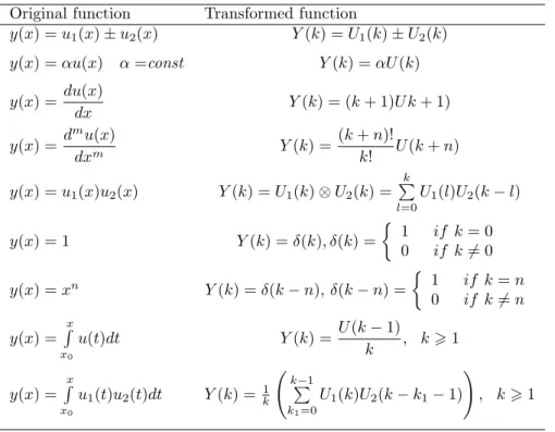 Table 1. The fundamental mathematical operations for DT method