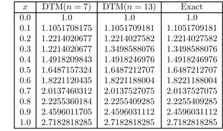 Table 1: Numerical results compared to the exact solution for Example 3.1.