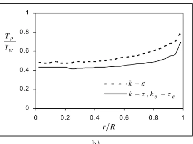 Fig. 5: (a) gas temperature profiles, (b) particle temperature profile at the fully developed region.