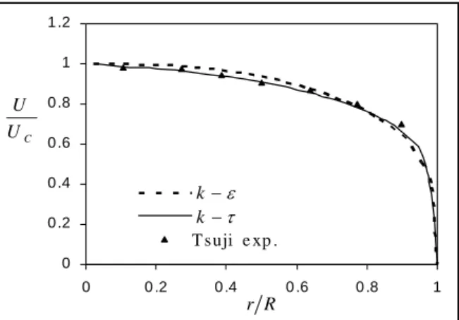 Fig. 1: Comparison the model results for gas mean velocity with experimental data of Tsuji et al