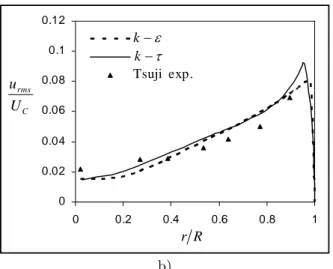 Fig. 2: streamwise gas rms velocity profiles. Solid lines: the
