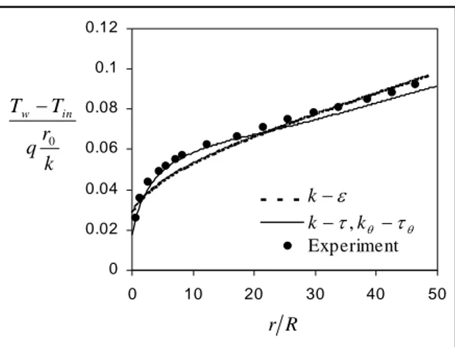 Fig. 3: Dimensionless wall temperature for the pure gas flow versus axial distance ( = 13500)