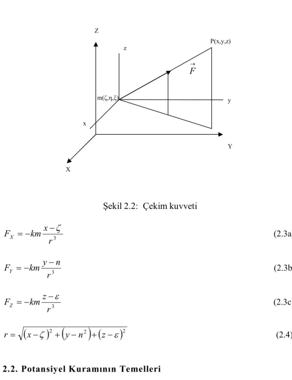 Şekil 2.2:  Çekim kuvveti 