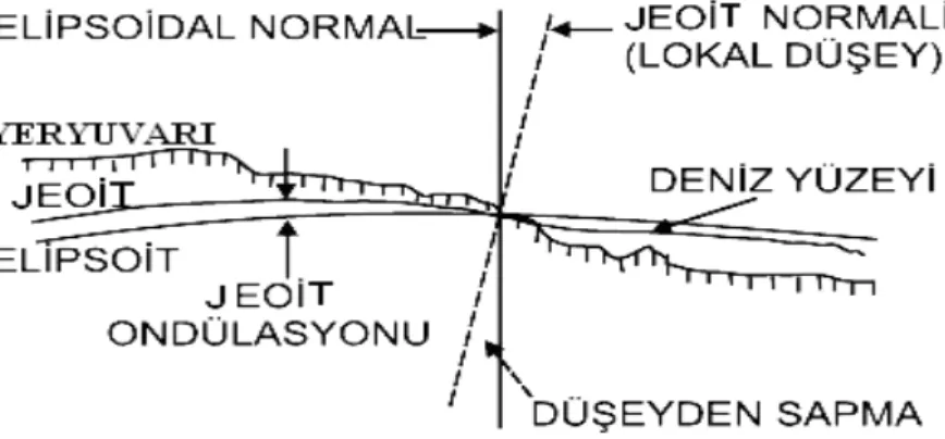 Şekil 2.3:  Referans elipsoidi ve jeoit arasındaki farklılıklar 