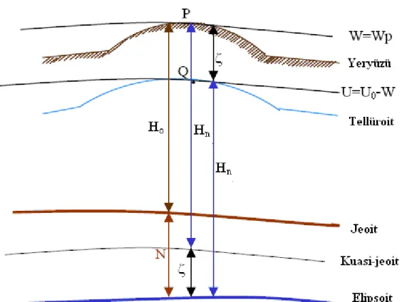 Şekil 3.6:  Jeoit, kuasi-jeoit ve elipsoit  H n  : Normal yükseklik 