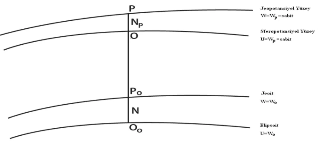 Şekil 3.7:  Jeopotansiyel ve sferopotansiyel yüzeyler  