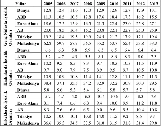 Tablo  4’te  işsizlik  verileri  sunulmuş  bir  sonraki  ekonomi  olan  Türkiye  değerlendirildiğinde,  genç  nüfus  işsizlik  oranının  2006  yılındaki  %18.4  seviyesine  gerilediği,  sonraki  yıllarda  yükselmeye  başlayıp  2009  yılında  küresel  finan