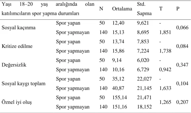 Çizelge 3.8. incelendiğinde, yaĢı 18 – 20 yaĢ aralığındaki katılımcılara iliĢkin  sosyal  kaçınma,  kritize  edilme,  değersizlik,  toplam  sosyal  kaygı  ve  öznel  iyi  oluĢ  puanlarının spor yapma ve yapmama durumuna göre karĢılaĢtırılmasında, anlamlı b